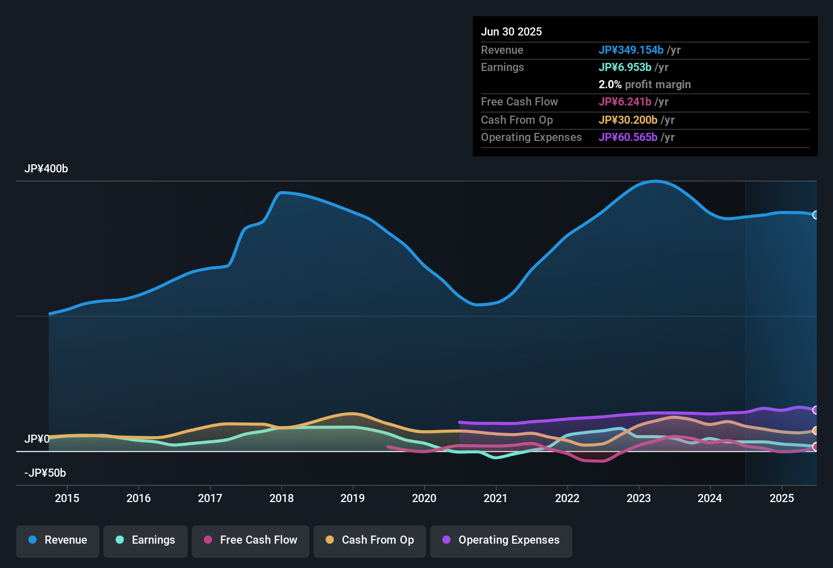 TSE:6481 Earnings & Revenue History as at Sep 2025