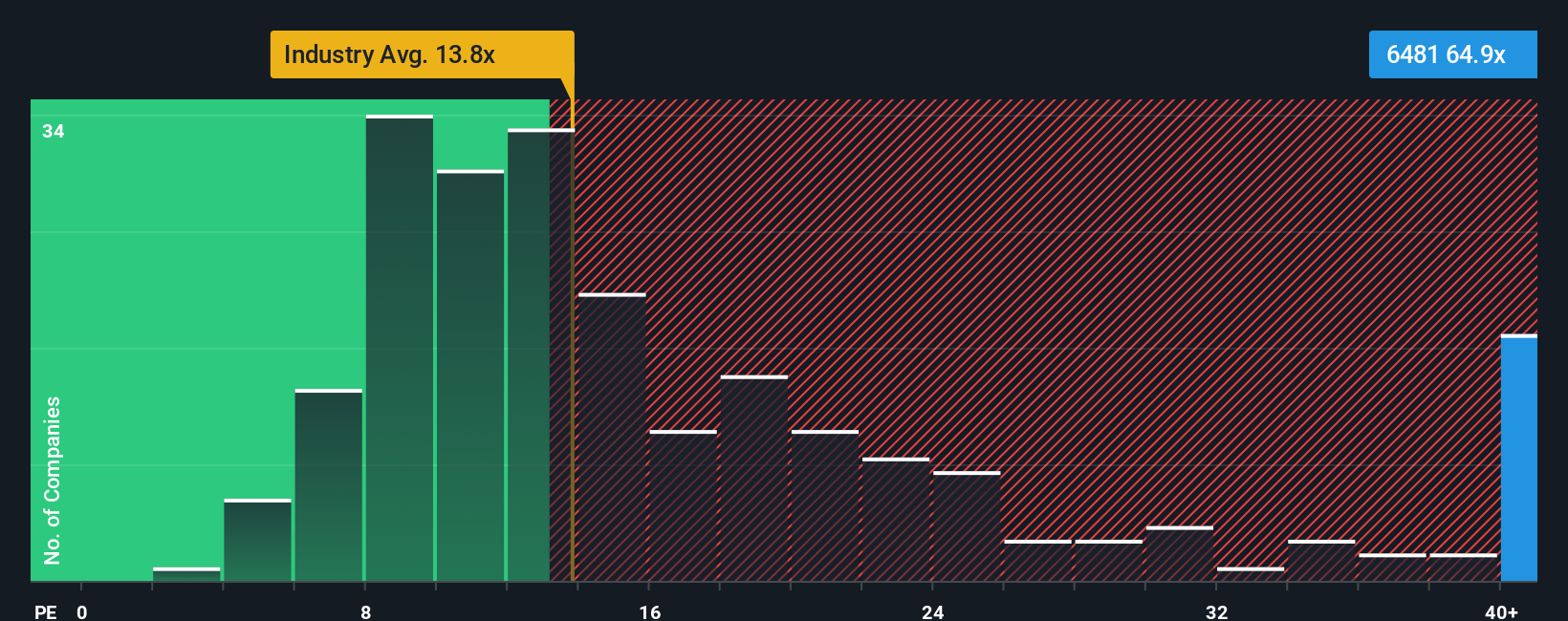TSE:6481 PE Ratio as at Sep 2025