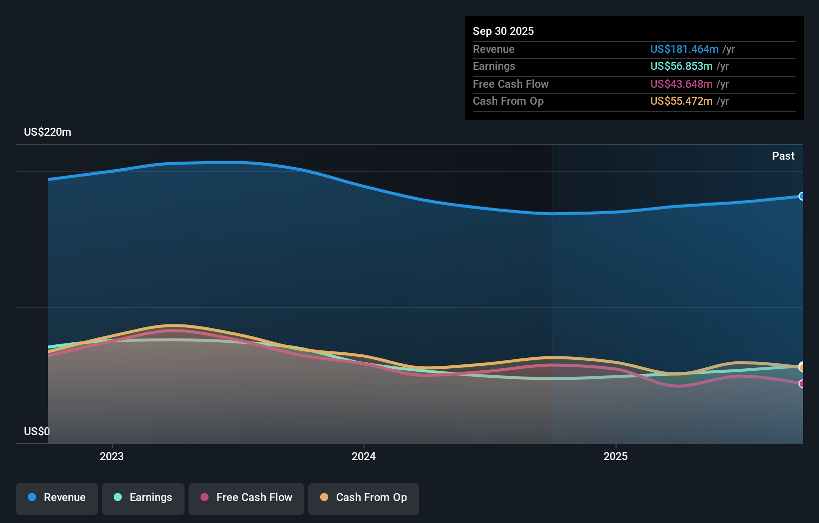 TRST Earnings and Revenue Growth as at Dec 2025