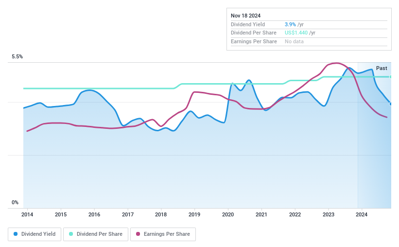 NasdaqGS:TRST Dividend History as at Nov 2024