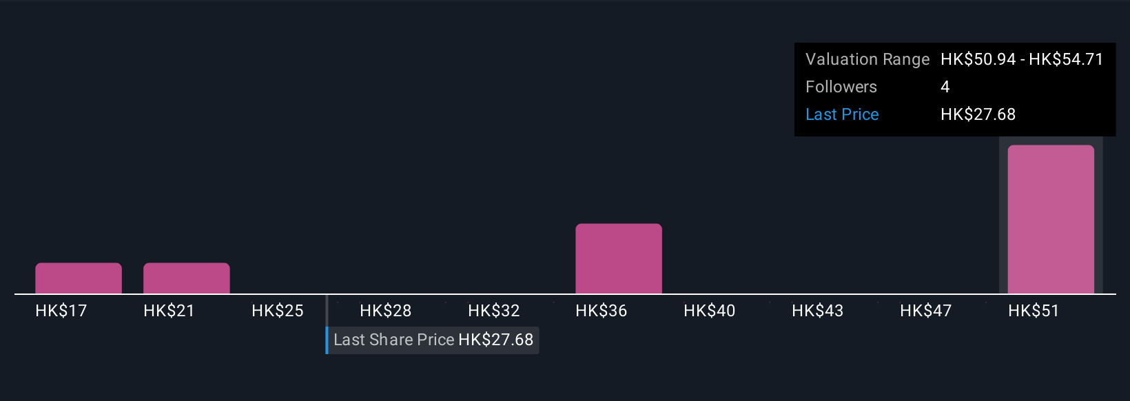 SEHK:291 Community Fair Values as at Oct 2025