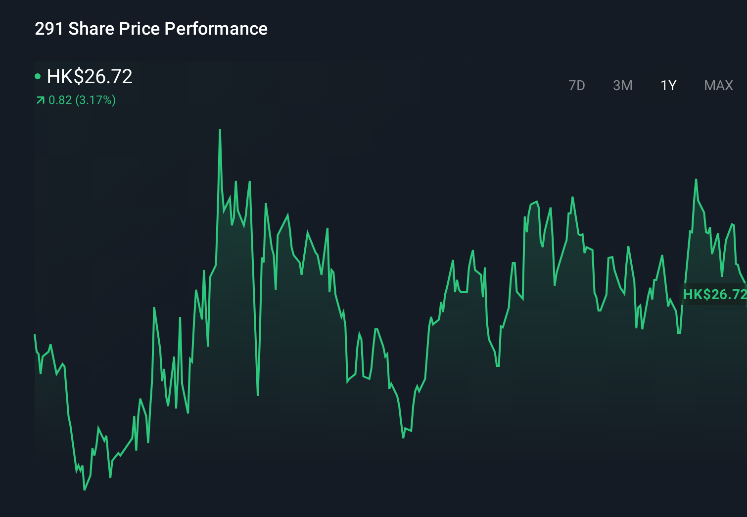 SEHK:291 1-Year Stock Price Chart