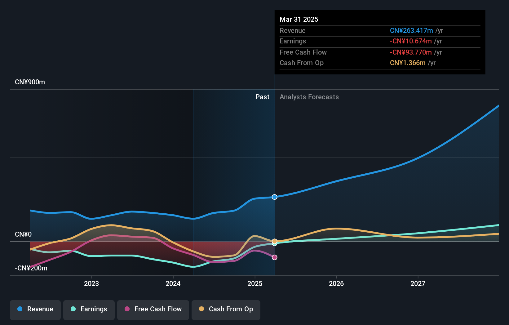 SHSE:688027 Earnings and Revenue Growth as at Jul 2024