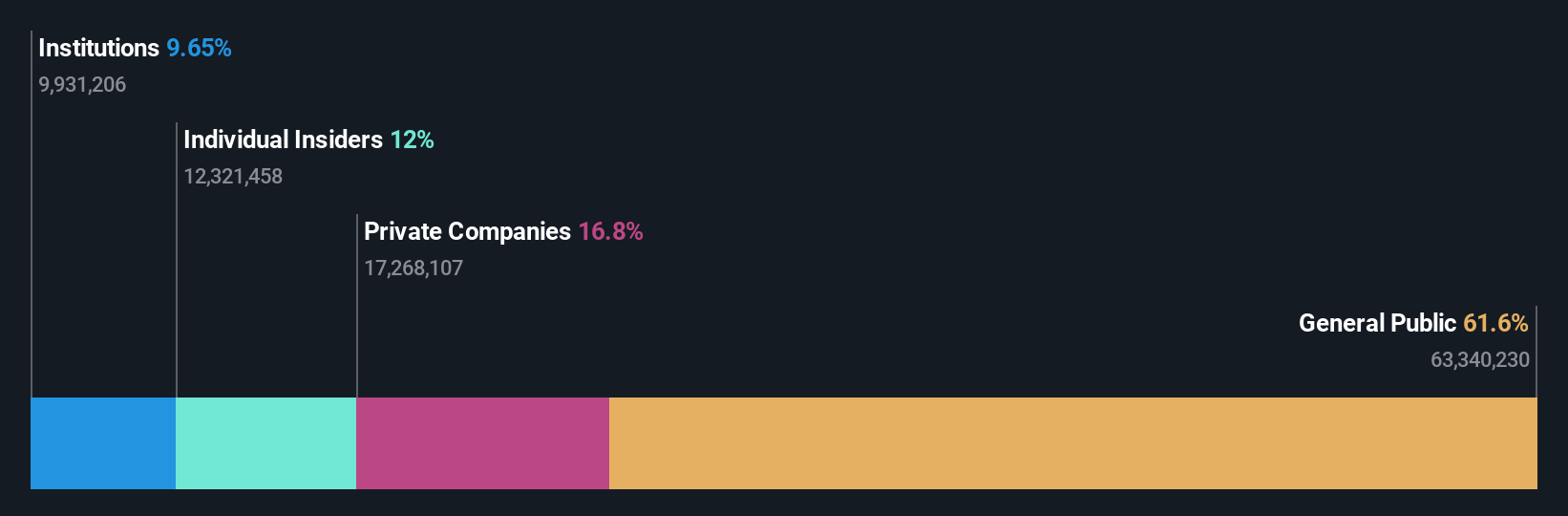 SHSE:688027 Ownership Breakdown as at May 2024