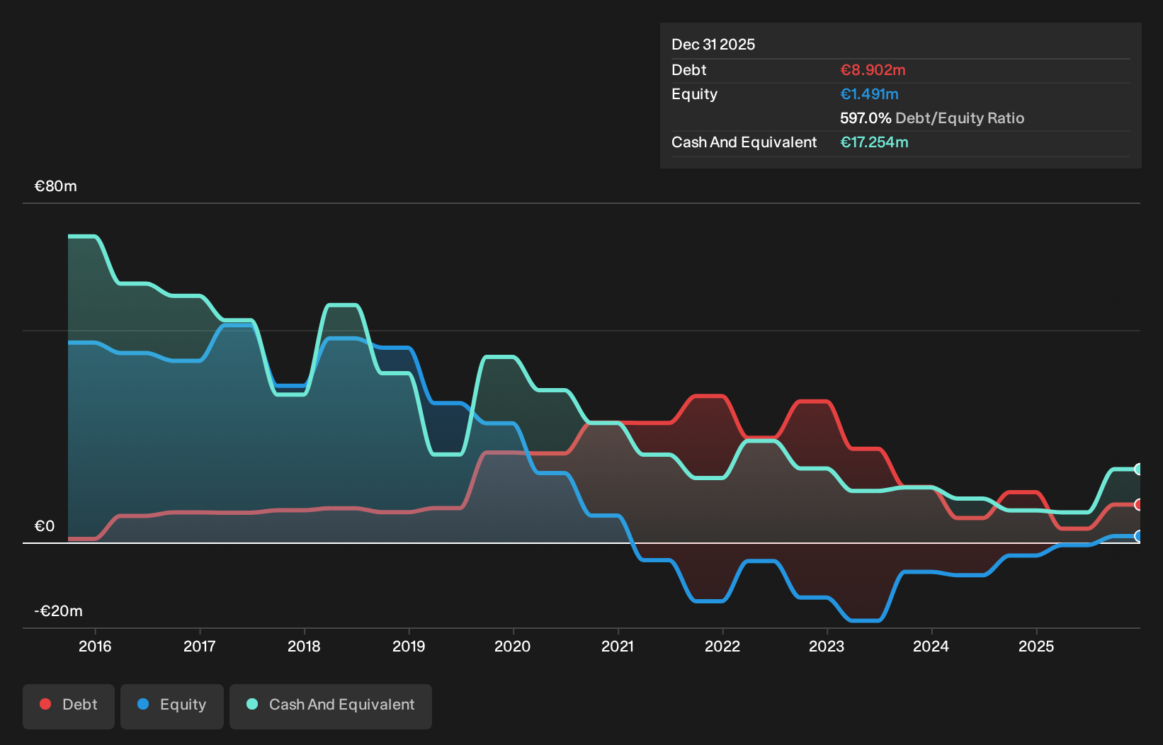 ENXTPA:ADOC Debt to Equity History and Analysis as at Sep 2026