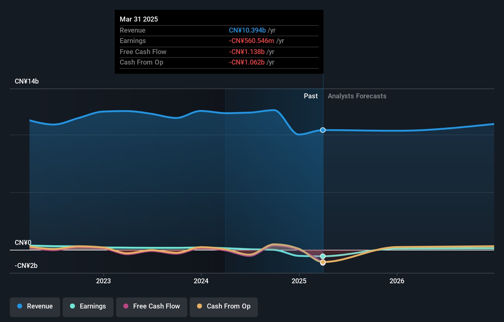 SZSE:000555 Earnings and Revenue Growth as at Apr 2025