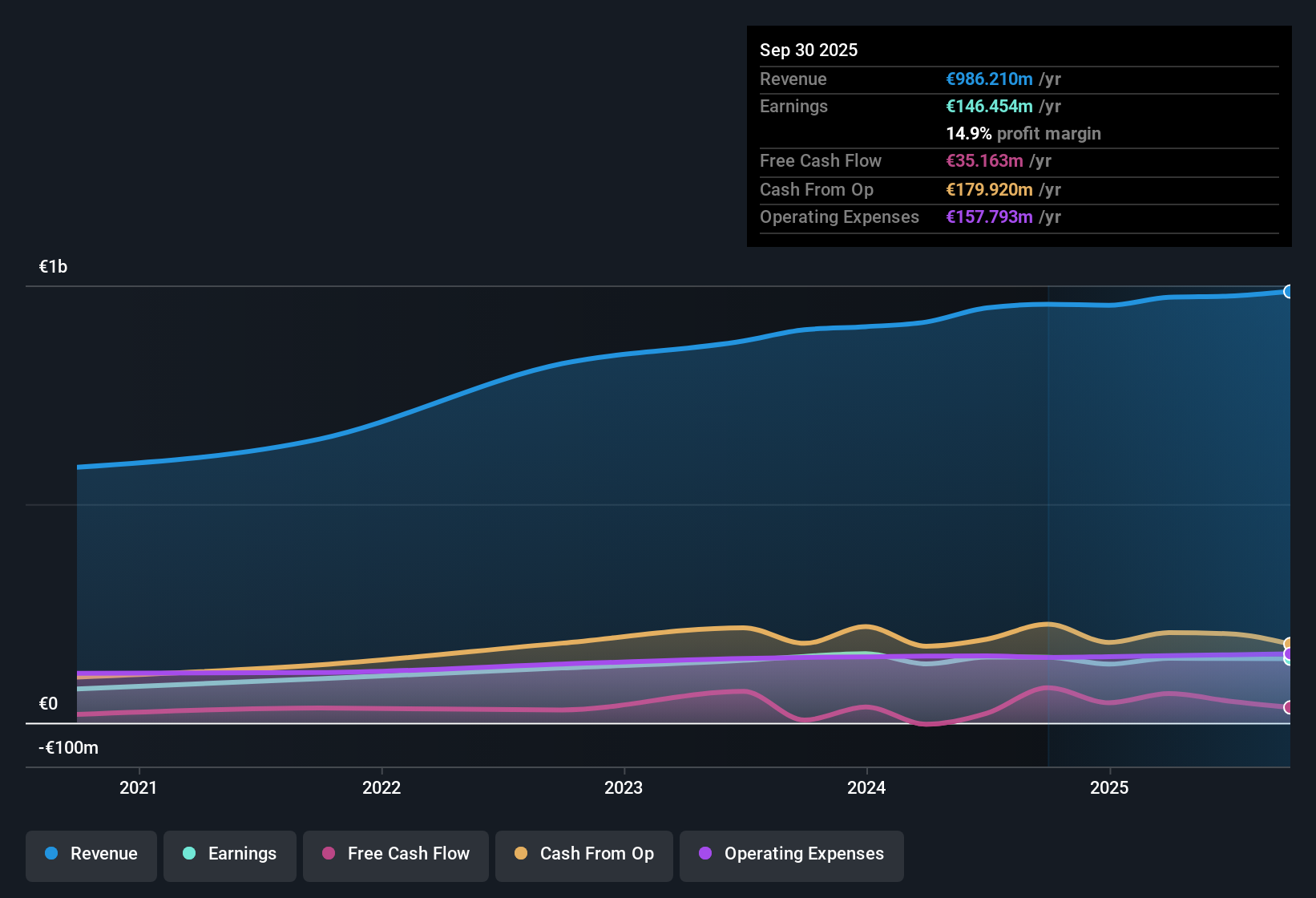 XTRA:1SXP Earnings & Revenue History as at Dec 2025