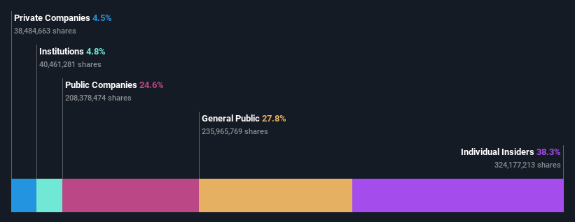 SET:THG Ownership Breakdown as at Dec 2024