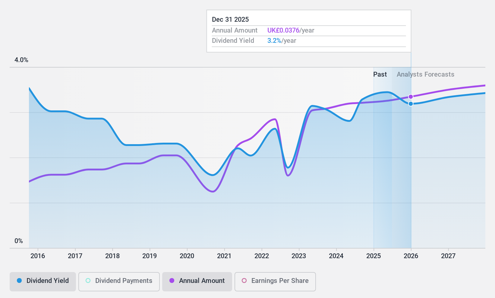 LSE:MACF Dividend History as at May 2025