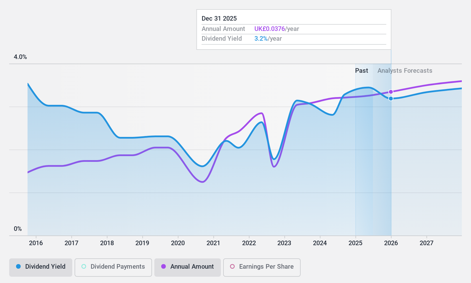 LSE:MACF Dividend History as at Sep 2024