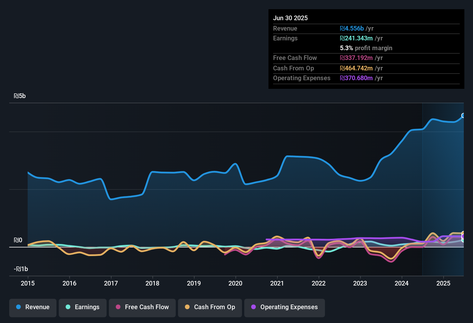 TASE:AYAL Earnings & Revenue History as at Nov 2025