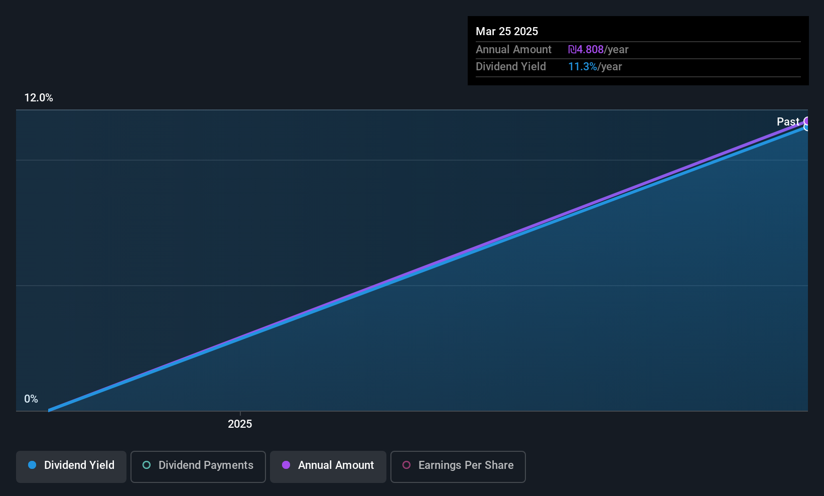 TASE:AYAL Dividend History as at Jun 2025