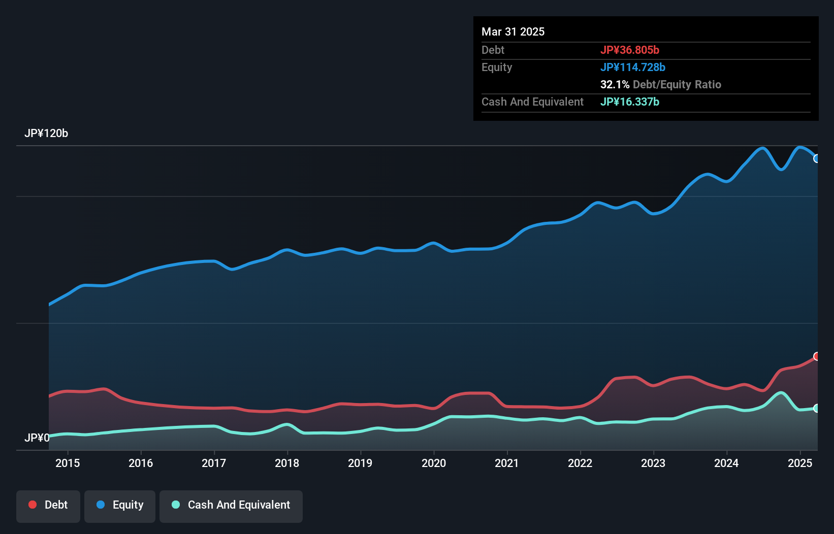 TSE:4633 Debt to Equity as at Dec 2024