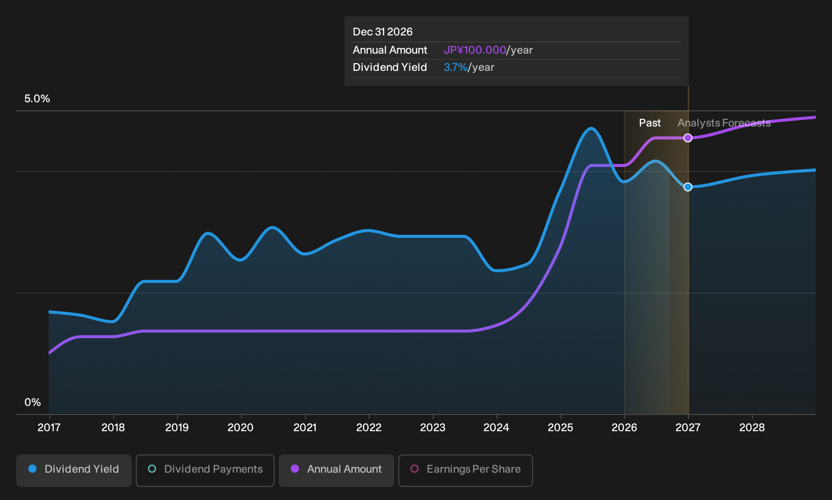 TSE:4633 Dividend History as at Sep 2026