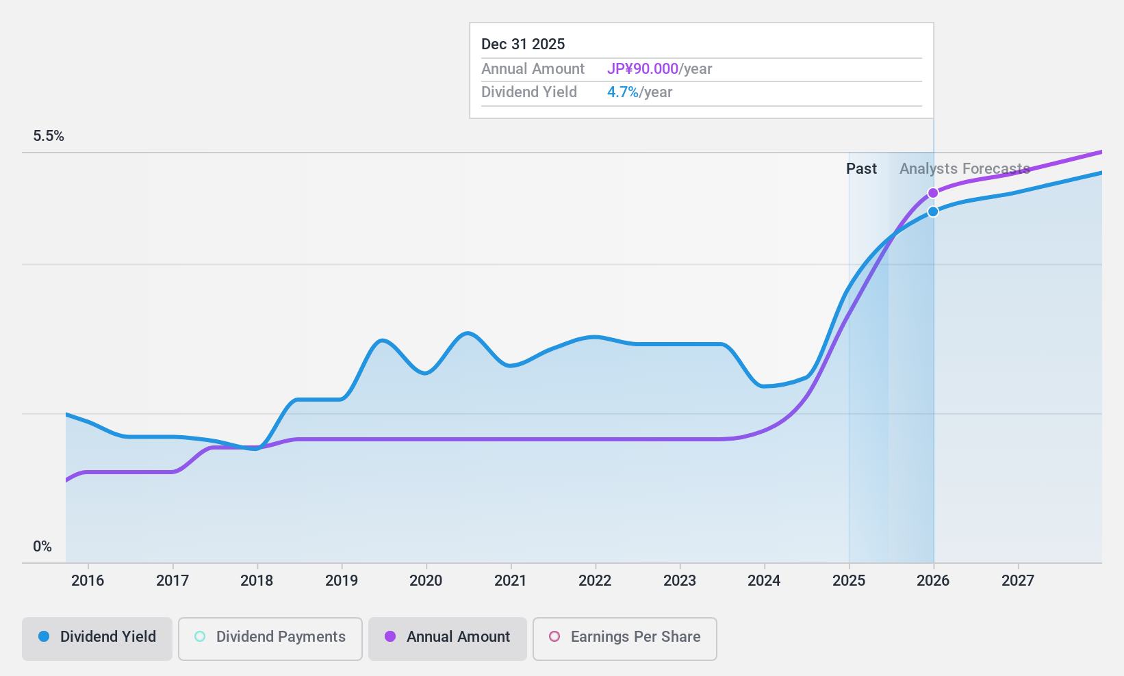 TSE:4633 Dividend History as at Jan 2025