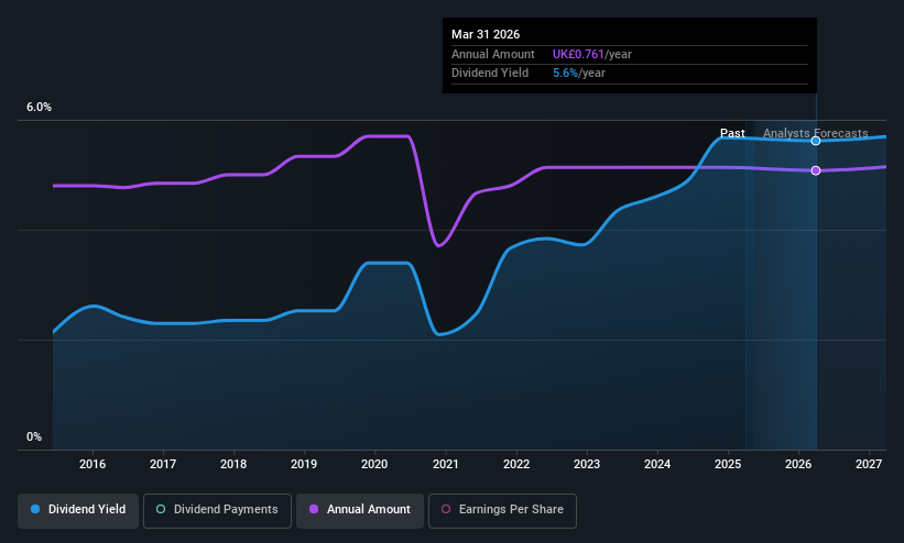 LSE:JMAT Dividend History as at May 2025