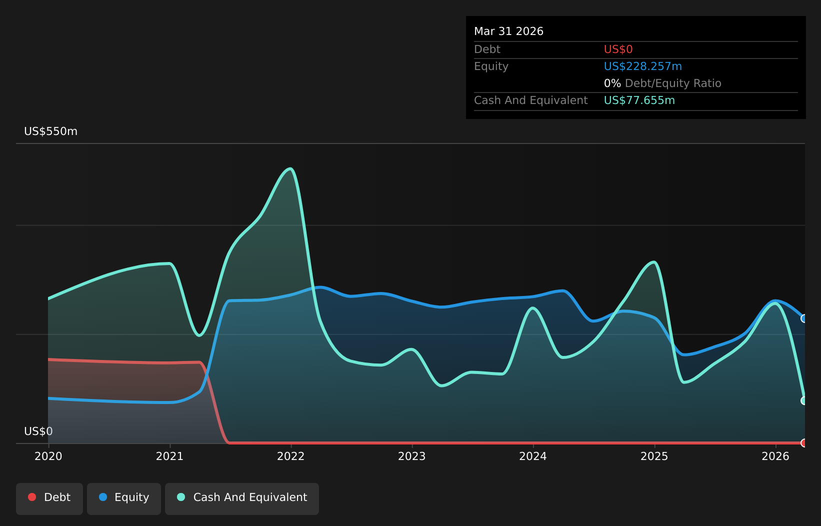 PWP Debt to Equity as at May 2026