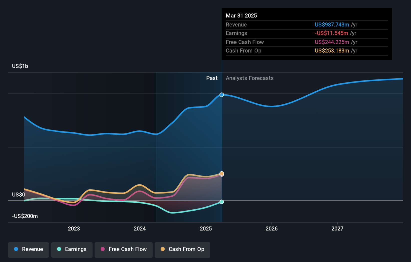 PWP Earnings & Revenue Growth as at Jul 2025