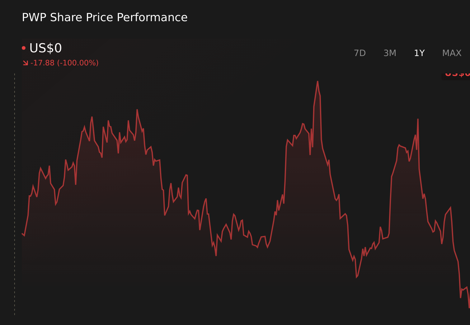NasdaqGS:PWP 1-Year Stock Price Chart