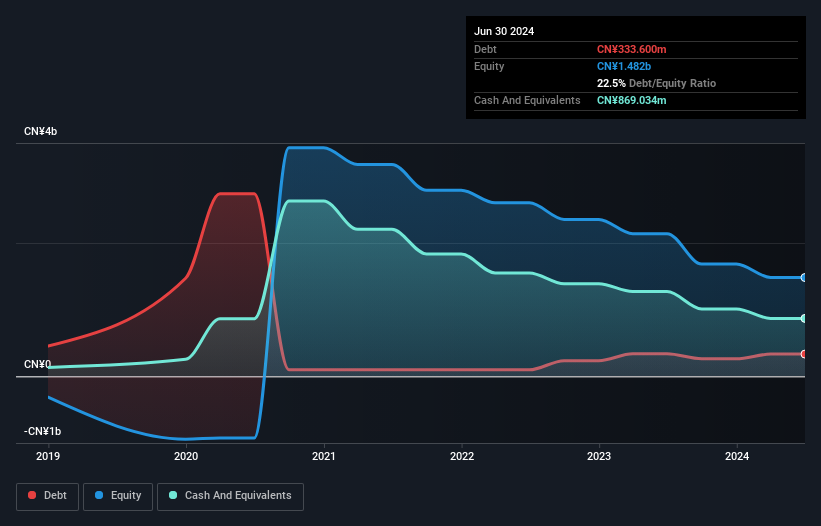 SEHK:2126 Debt to Equity History and Analysis as at Jun 2025