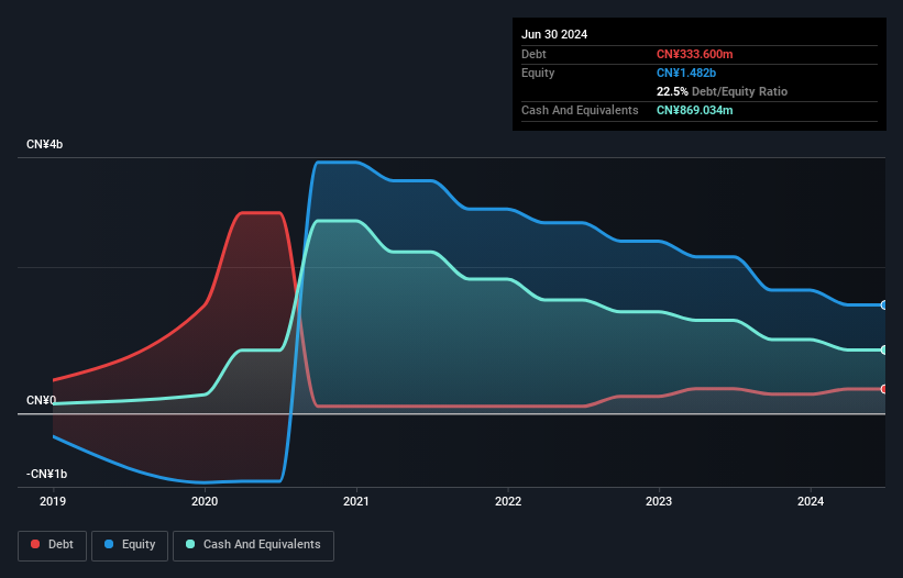 SEHK:2126 Debt to Equity History and Analysis as at Dec 2024