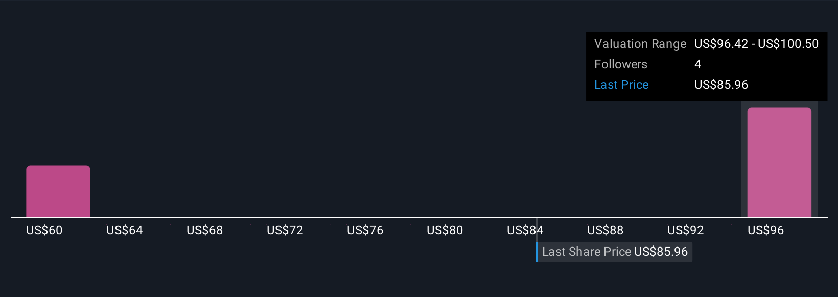 NasdaqGS:ENTG Community Fair Values as at Nov 2025