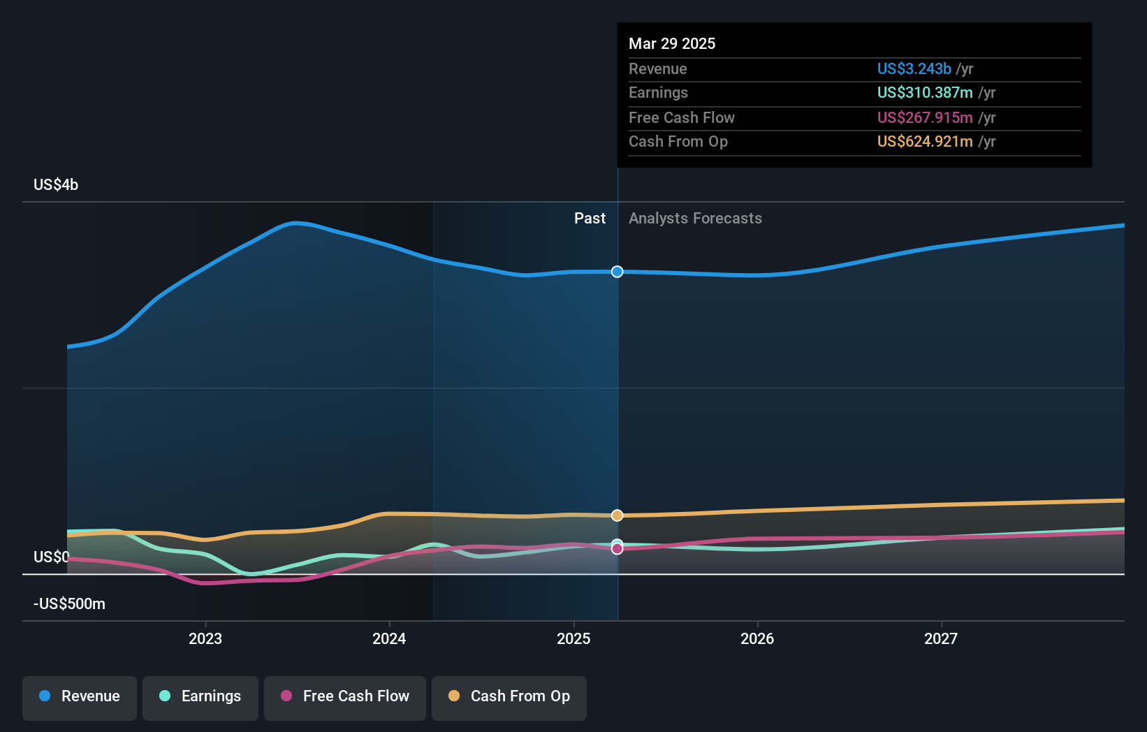 ENTG Earnings & Revenue Growth as at Jul 2025