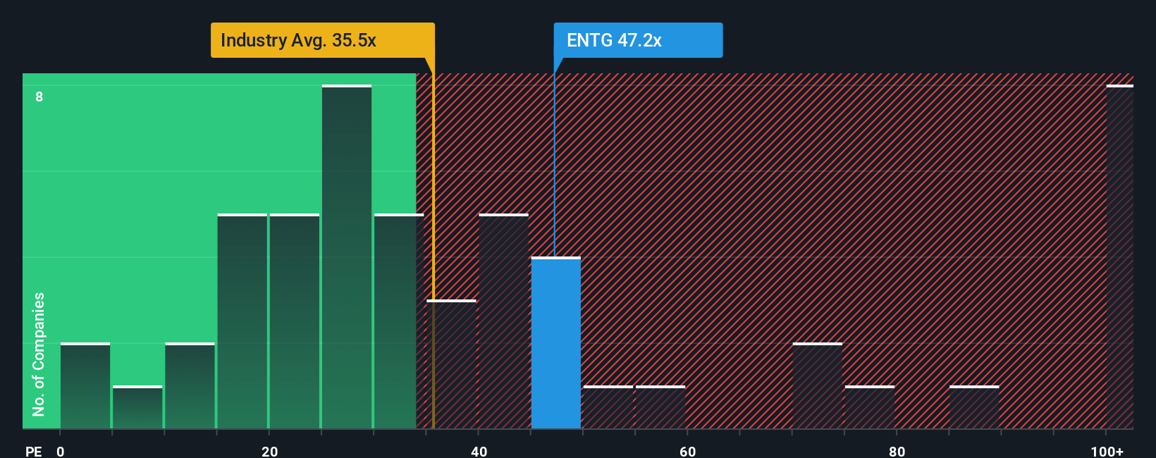 NasdaqGS:ENTG PE Ratio as at Oct 2025
