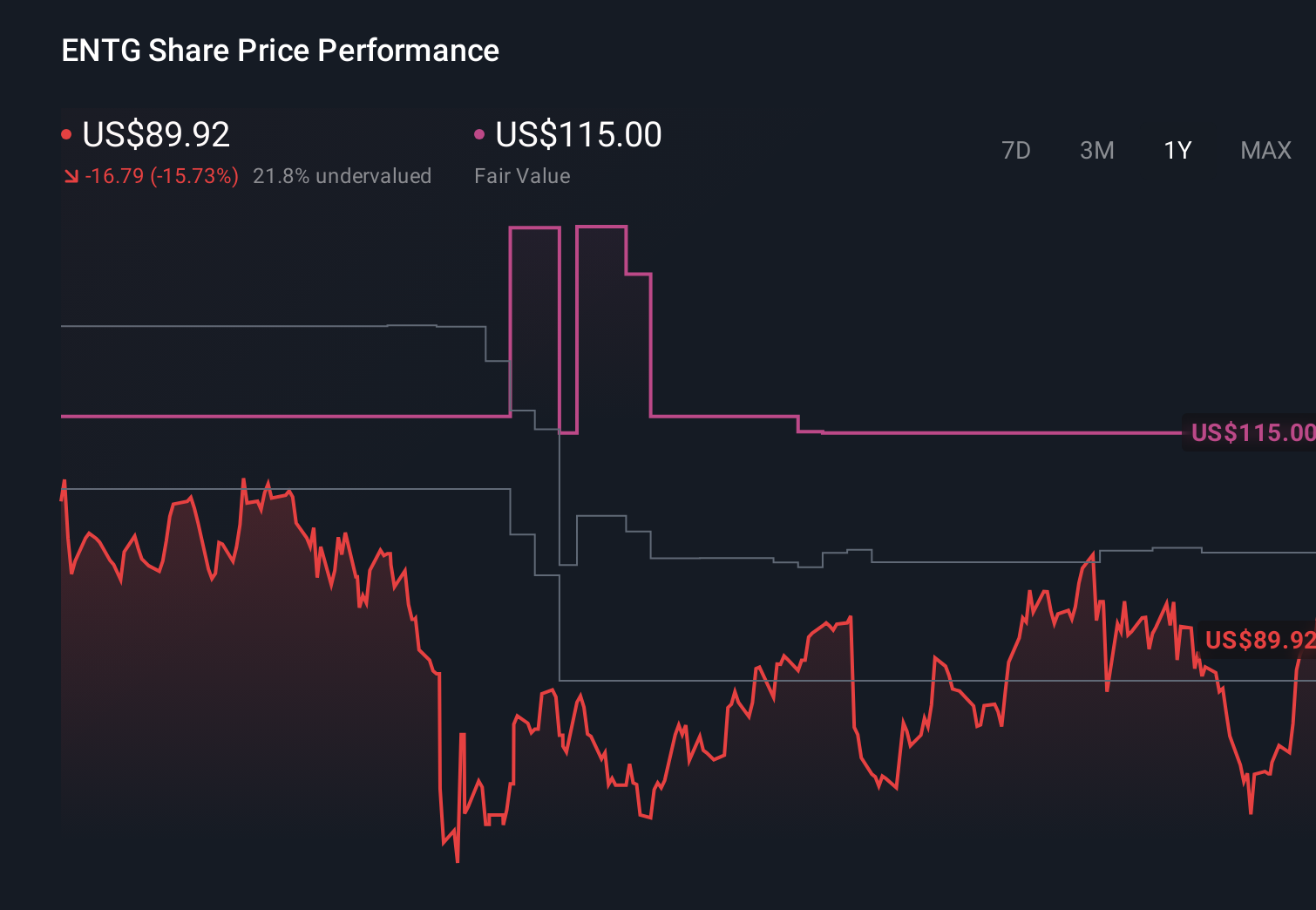 ENTG 1-Year Stock Price Chart
