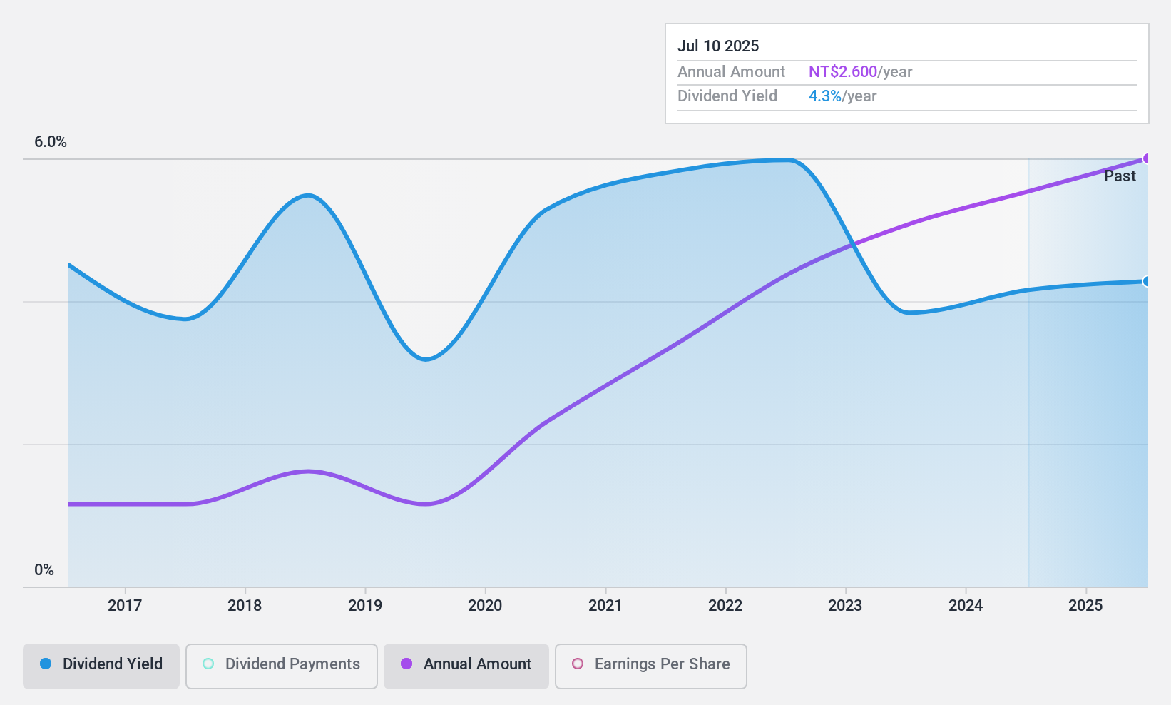 TWSE:2453 Dividend History as at Nov 2024