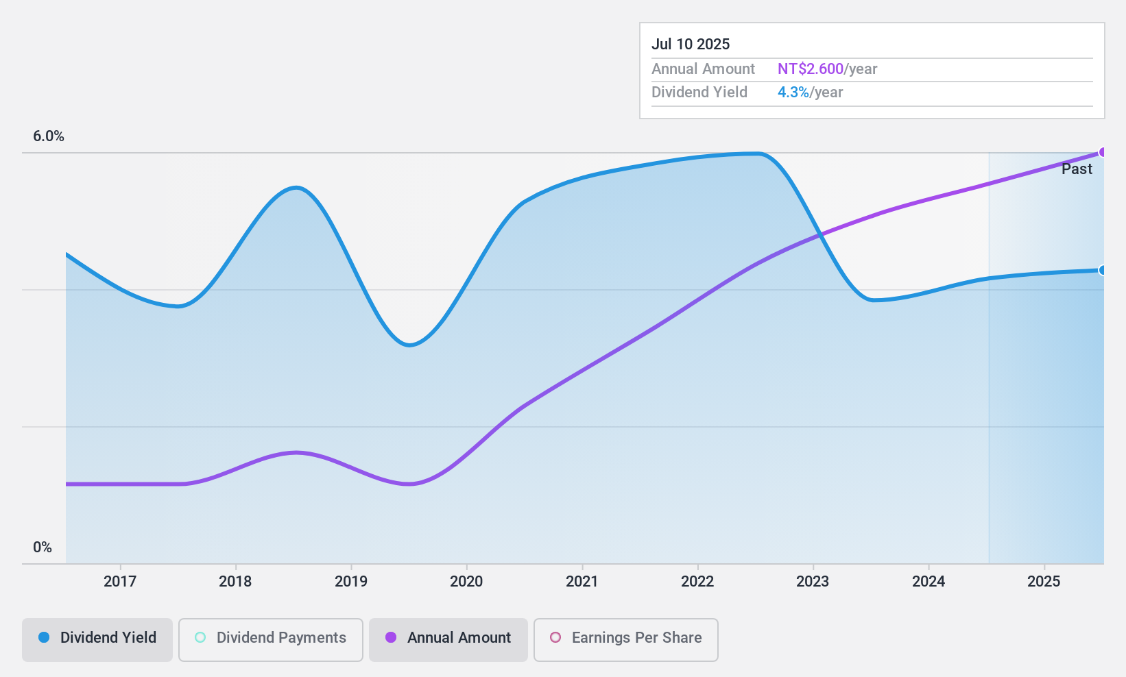 TWSE:2453 Dividend History as at Jul 2024