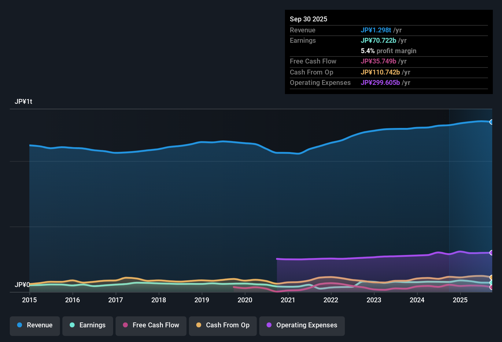 TSE:4204 Earnings & Revenue History as at Nov 2025