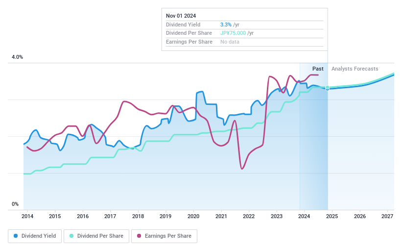 TSE:4204 Dividend History as at Nov 2024