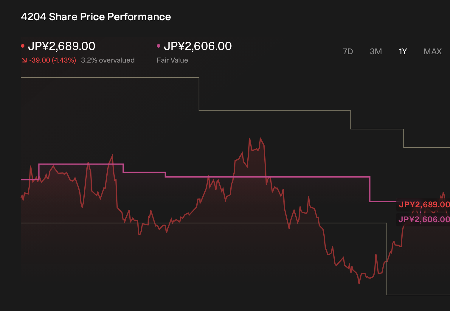 TSE:4204 1-Year Stock Price Chart