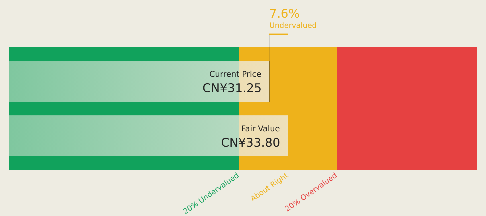 SHSE:605296 Discounted Cash Flow as at Aug 2026