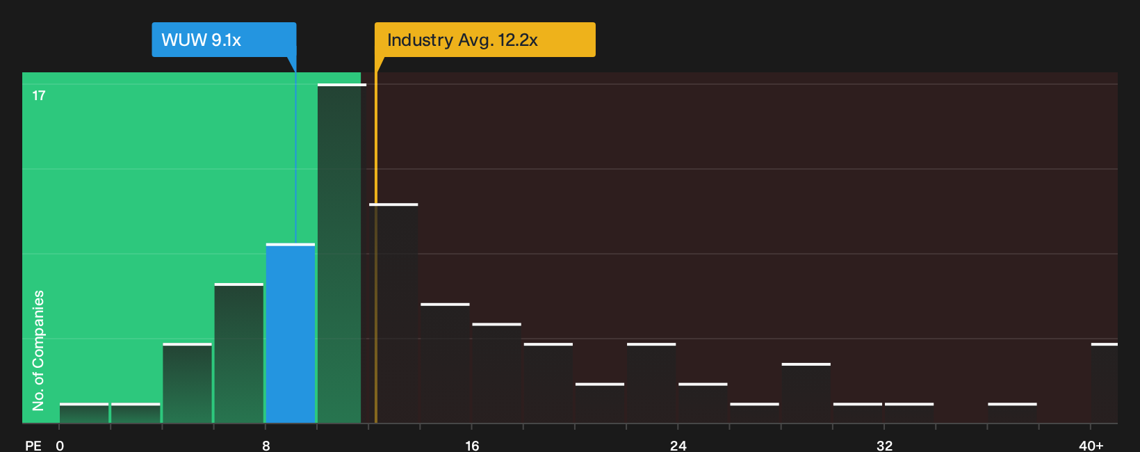 XTRA:WUW P/E Ratio as at Aug 2026
