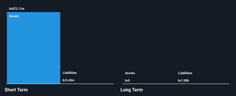 OB:SAGA Financial Position Analysis as at Mar 2025