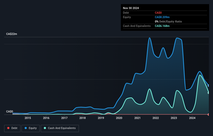 TSXV:SCOT Debt to Equity History and Analysis as at Jan 2025