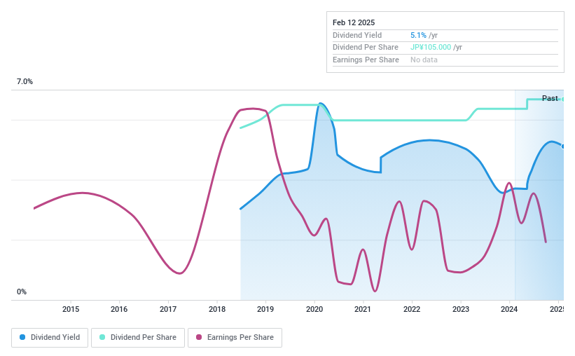 TSE:4249 Dividend History as at Dec 2024