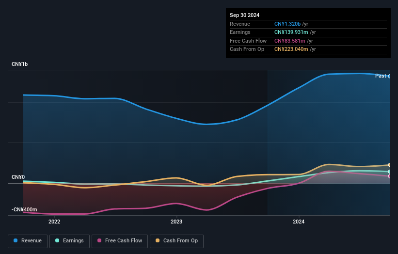 SHSE:603221 Earnings and Revenue Growth as at Aug 2025