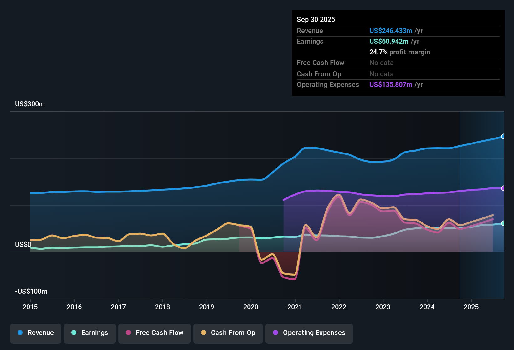 NasdaqGS:CCBG Earnings & Revenue History as at Oct 2025