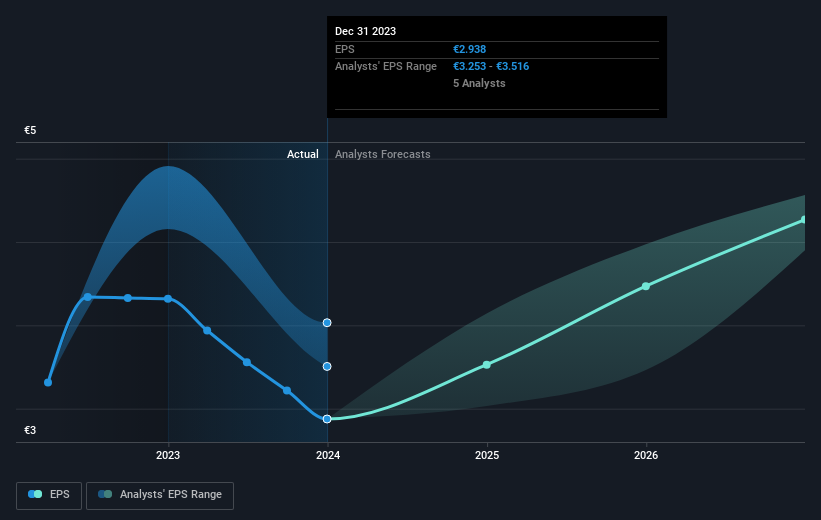 ISE:SK3 Earnings Per Share Growth as at Mar 2025