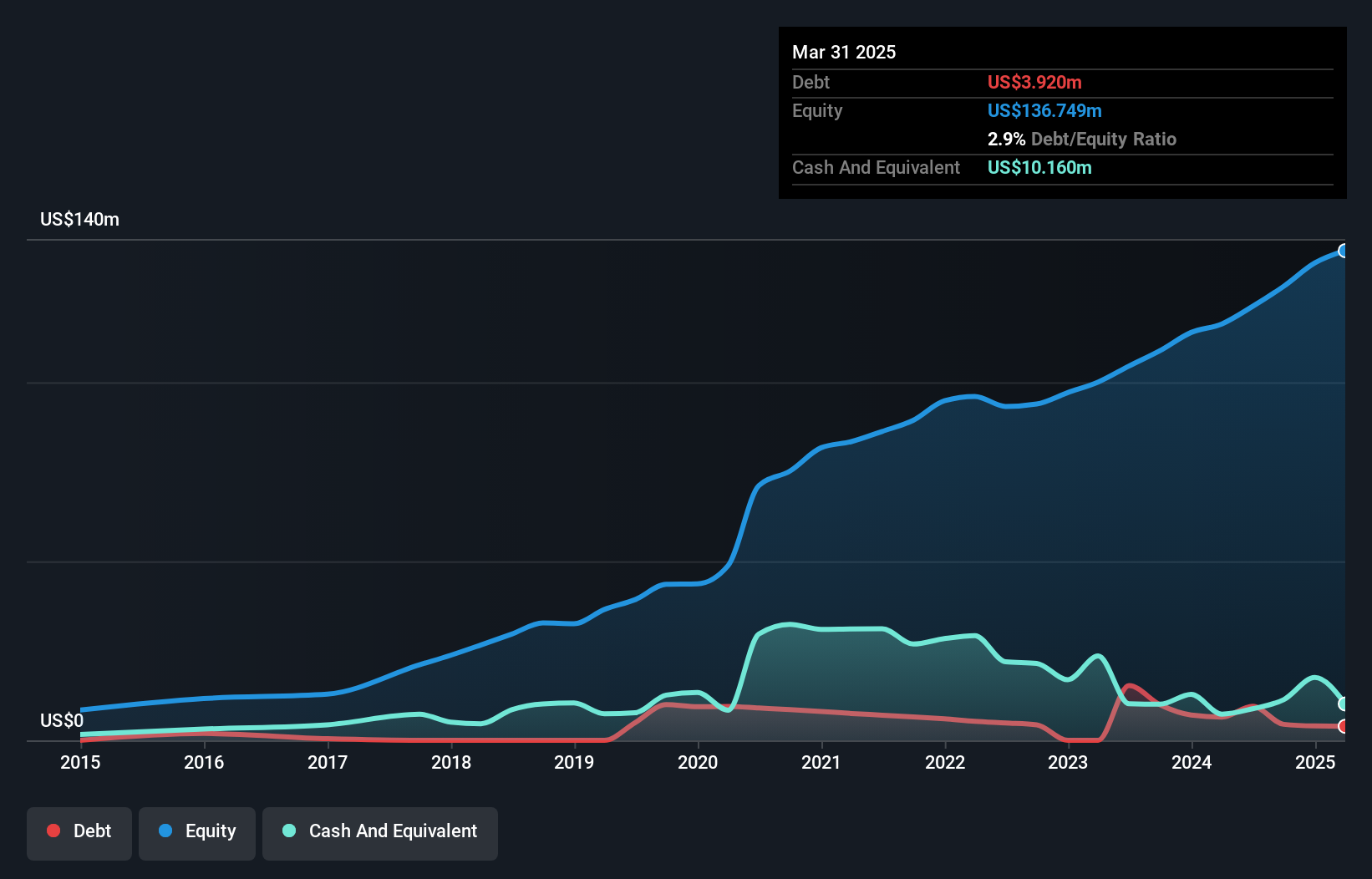 NasdaqCM:VMD Debt to Equity as at Oct 2024