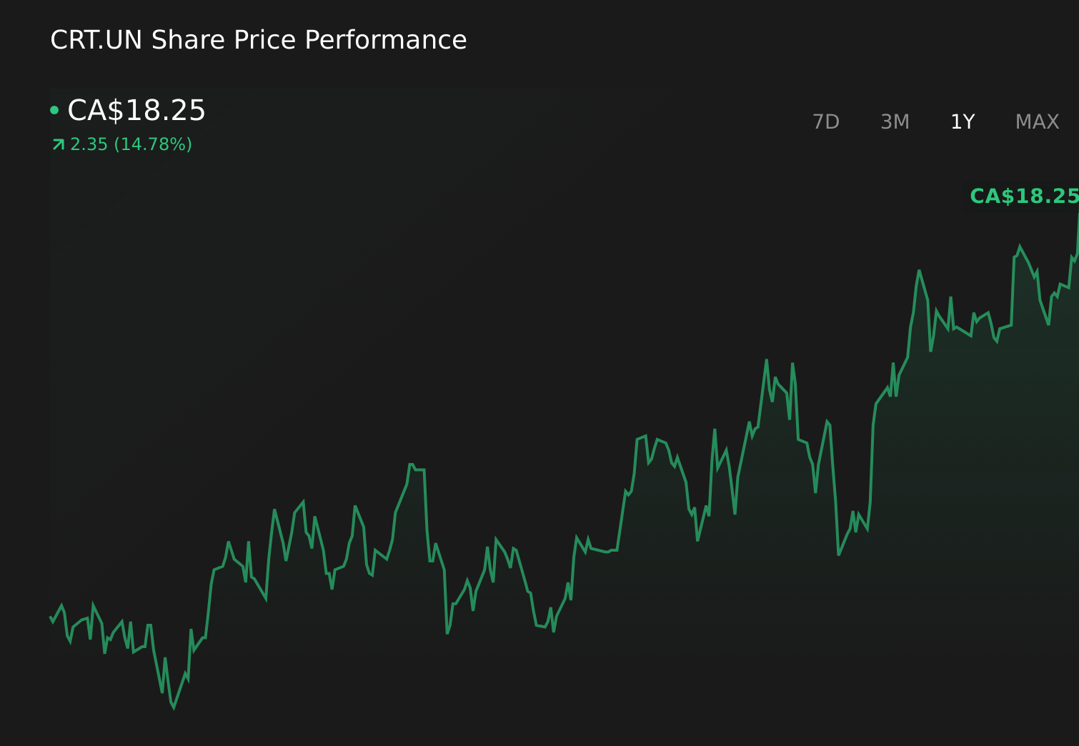 TSX:CRT.UN 1-Year Stock Price Chart