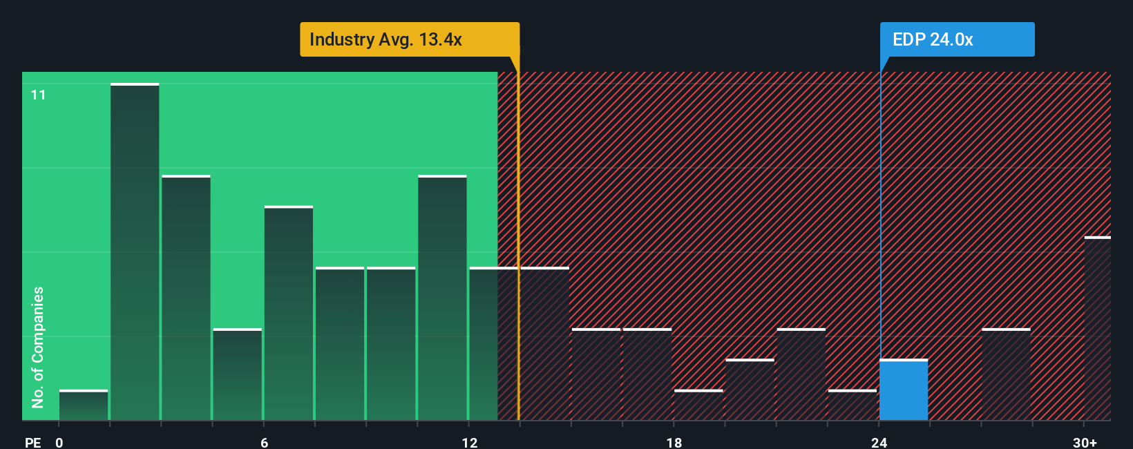 ENXTLS:EDP PE Ratio as at Nov 2025