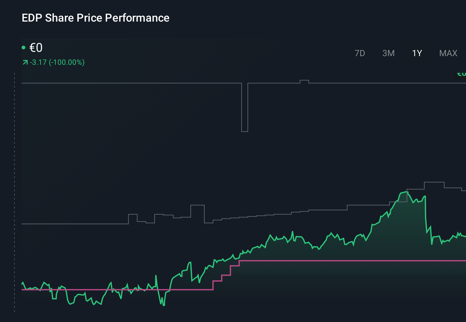 ENXTLS:EDP 1-Year Stock Price Chart