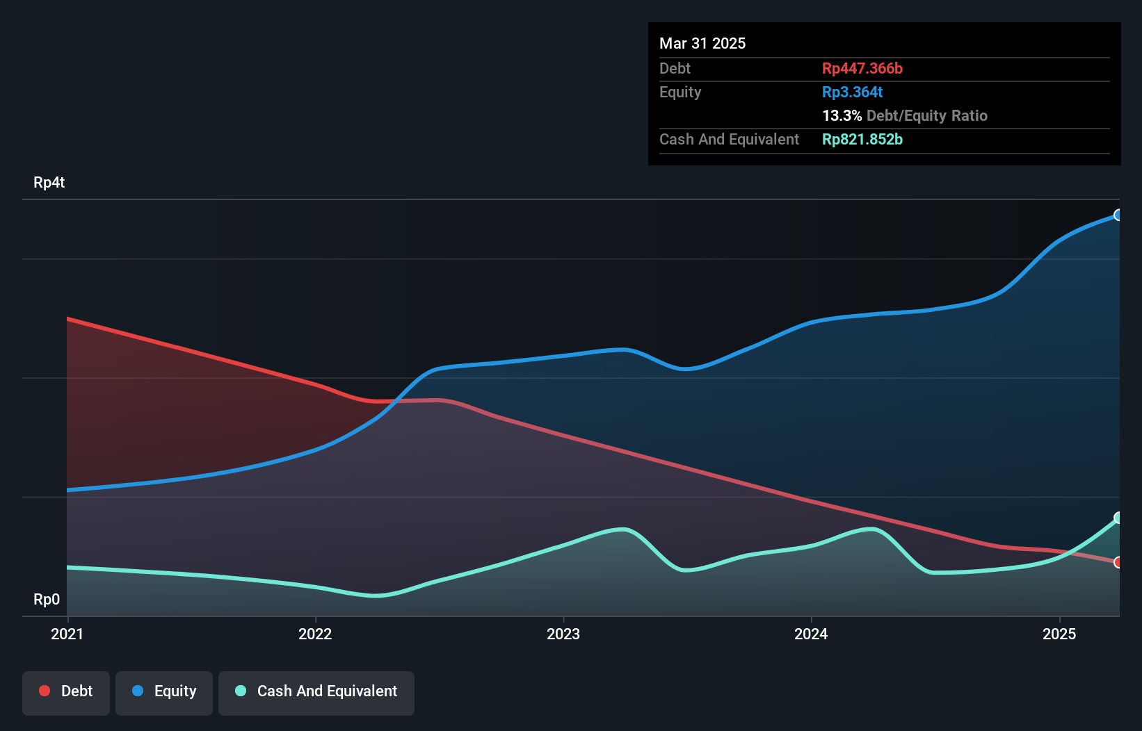 IDX:TLDN Debt to Equity as at Oct 2024