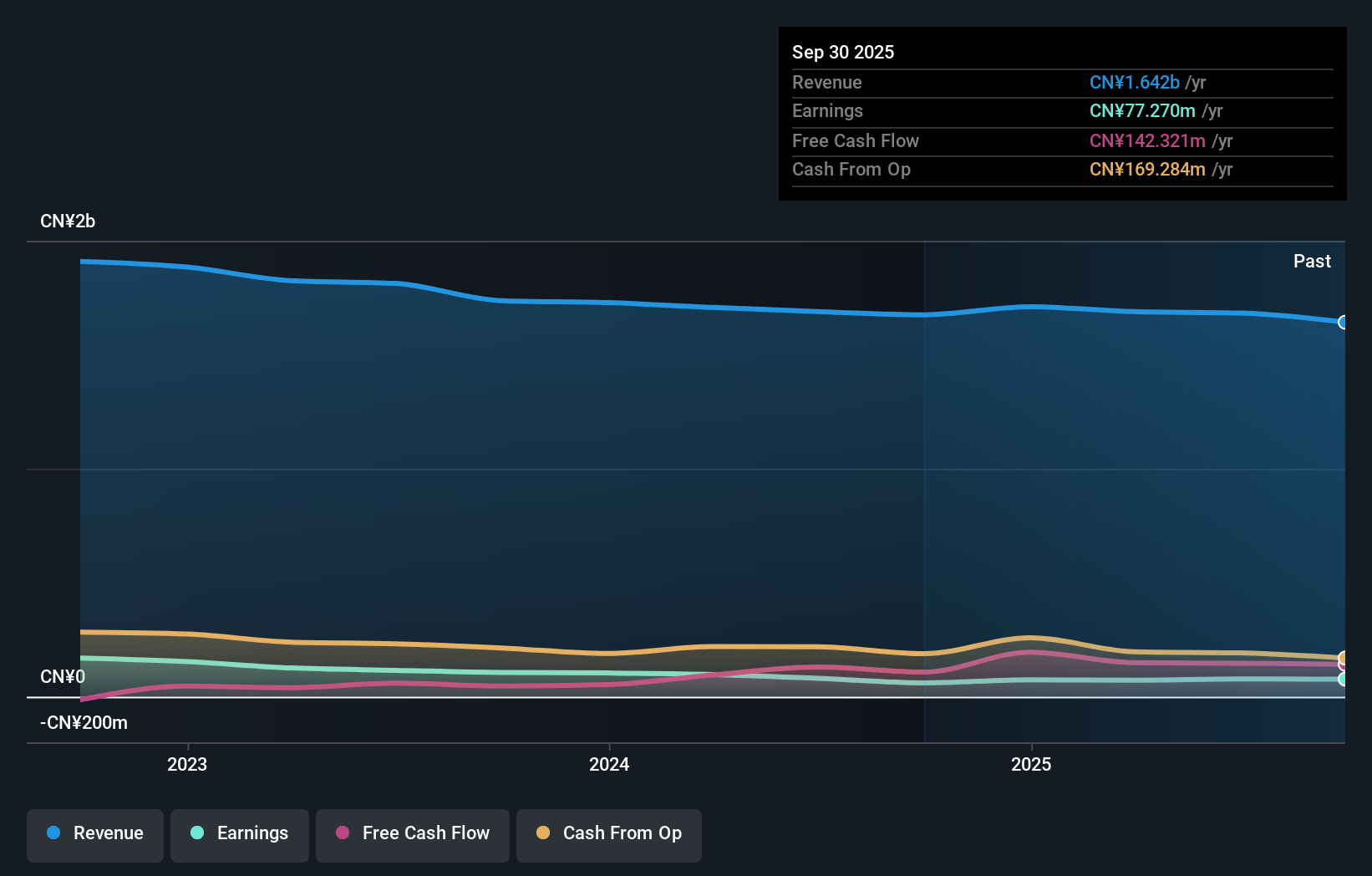 SZSE:002522 Earnings and Revenue Growth as at Nov 2025