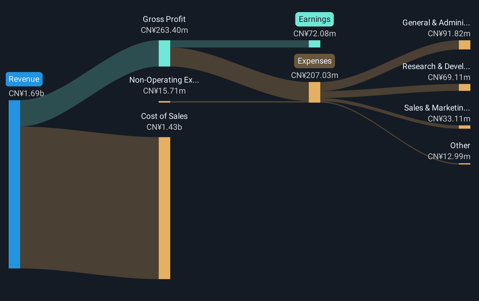 SZSE:002522 Revenue & Expenses Breakdown as at May 2025