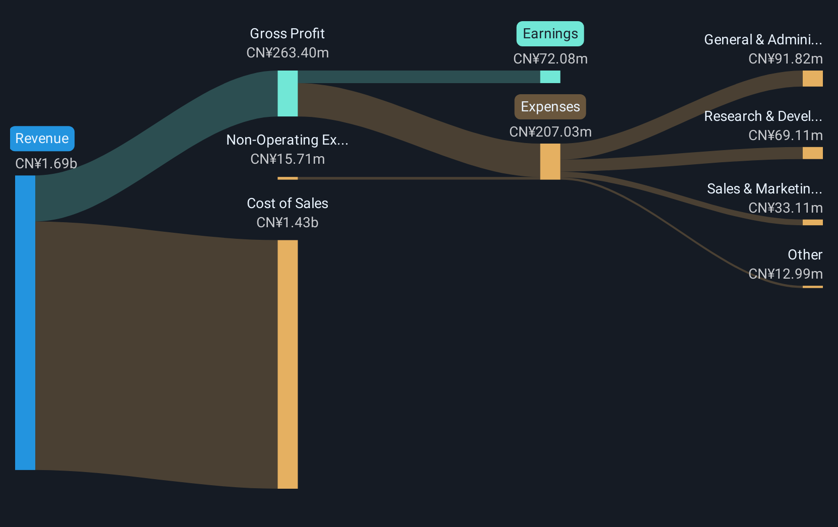 SZSE:002522 Revenue & Expenses Breakdown as at Jan 2025